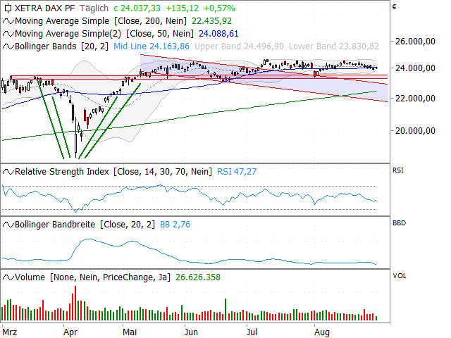 Chart DAX®