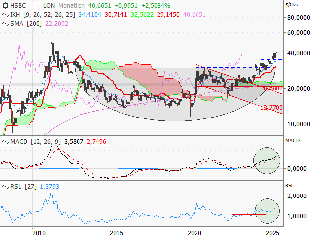 Chart Silber