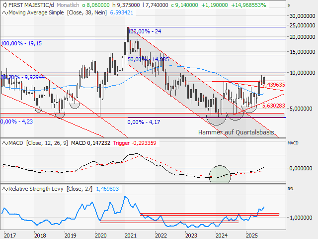 Chart First Majestic Silver