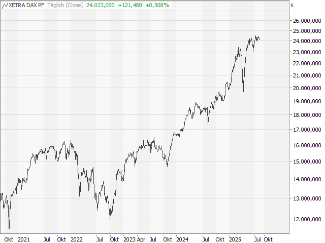 Chart DAX®