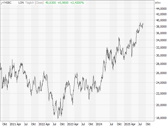 Chart Silber