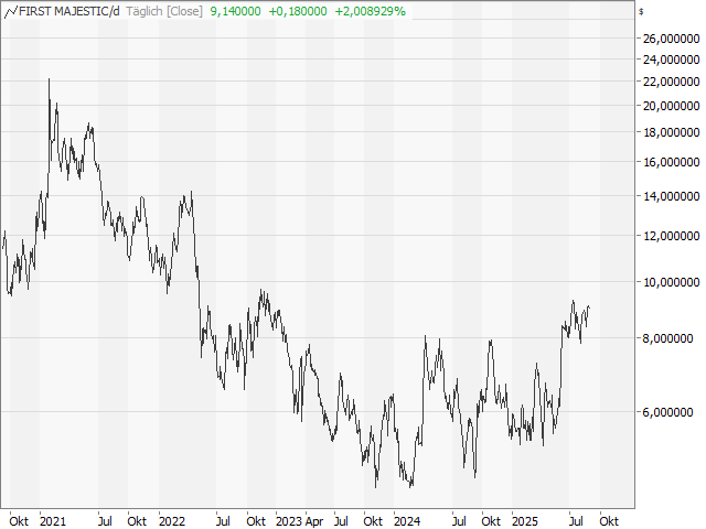 Chart First Majestic Silver