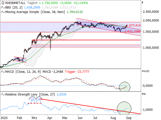 Chart Rheinmetall