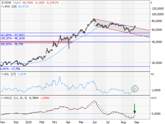 Chart RENK