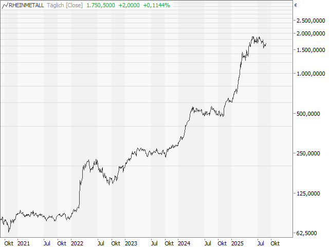 Chart Rheinmetall