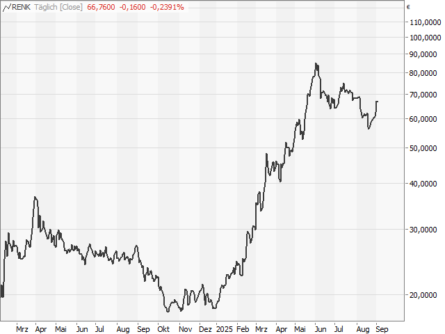 Chart RENK