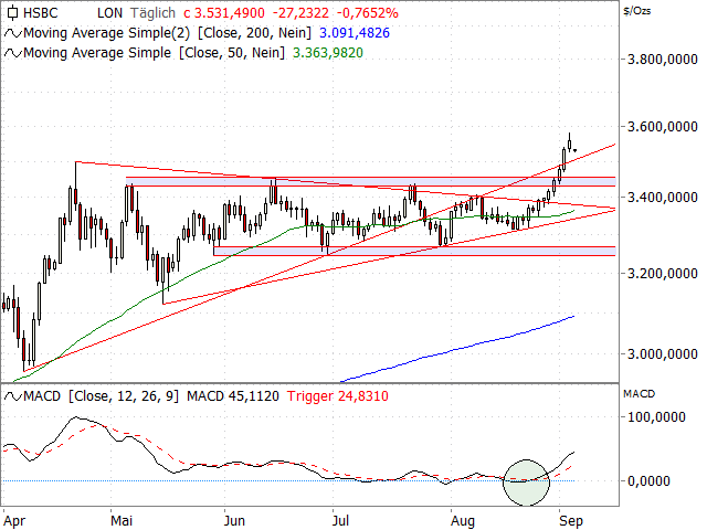 Chart Gold
