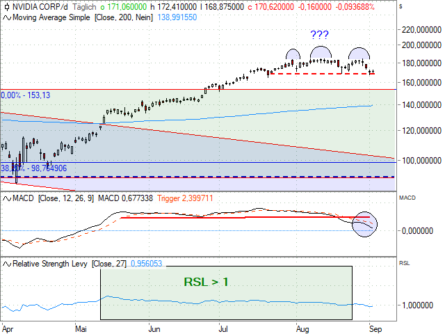 Chart NVIDIA Corp.