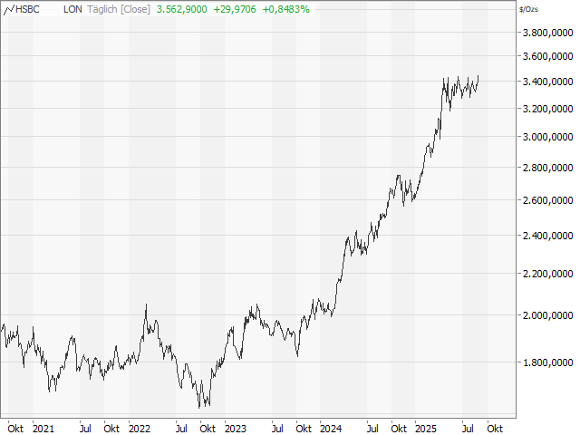 Chart Gold