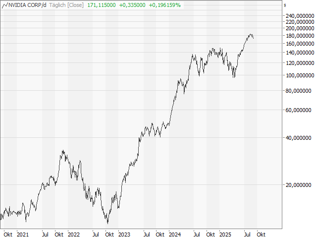 Chart NVIDIA Corp.