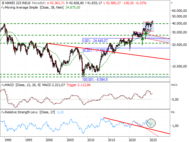 Chart Nikkei