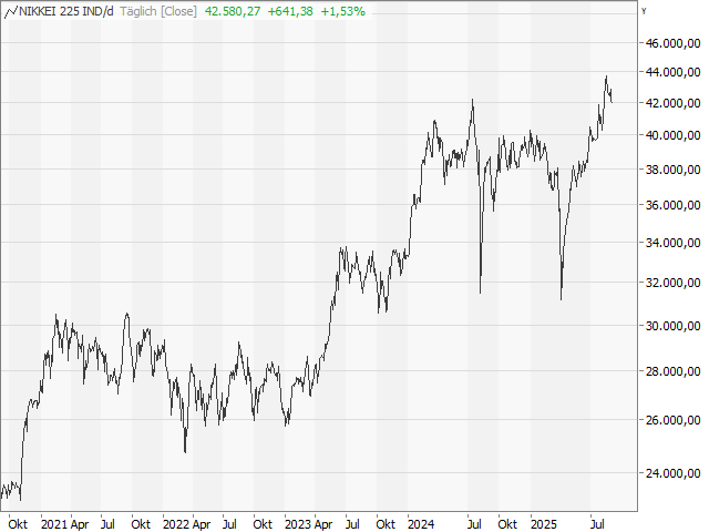 Chart Nikkei