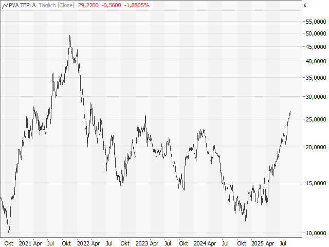 Chart PVA TePla