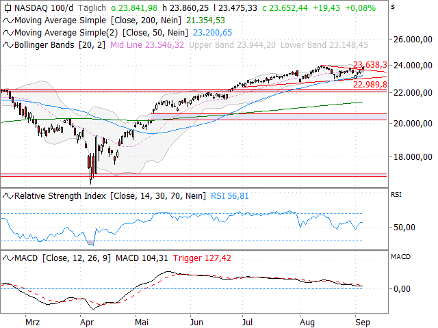 Chart Nasdaq-100 Index®
