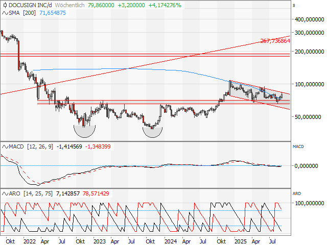 Chart DocuSign