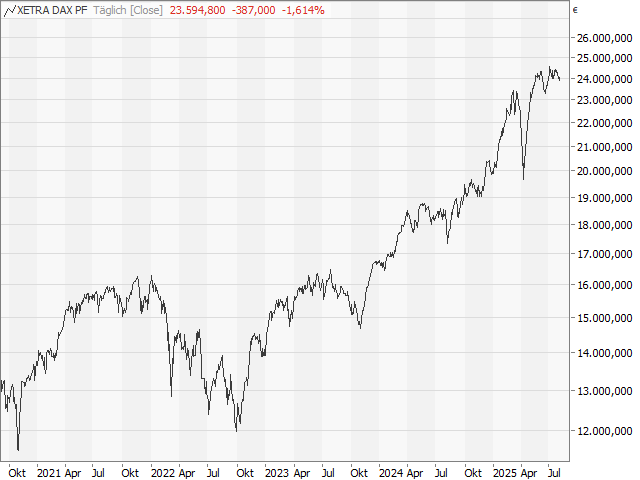 Chart DAX®