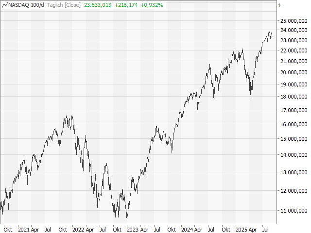 Chart Nasdaq-100 Index®