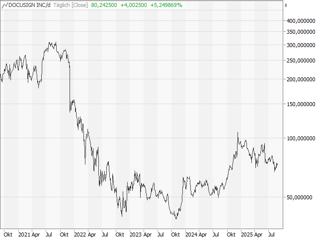 Chart DocuSign