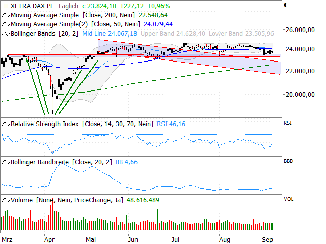 Chart DAX®