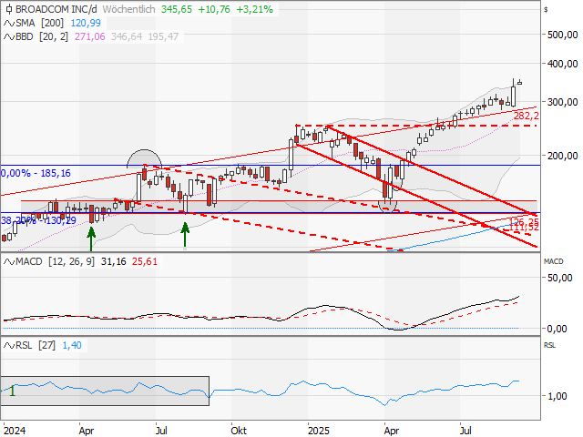 Chart Broadcom