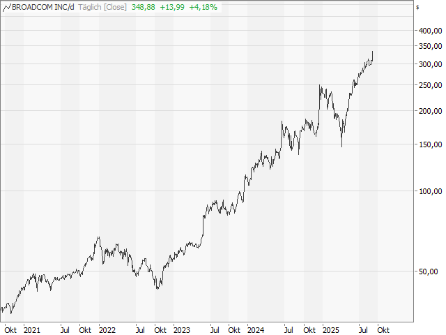 Chart Broadcom