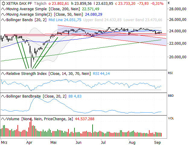 Chart DAX®