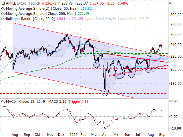 Chart Apple