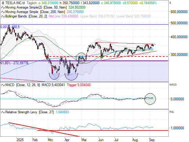 Chart Tesla