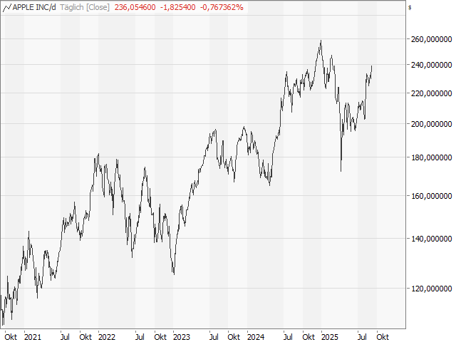 Chart Apple