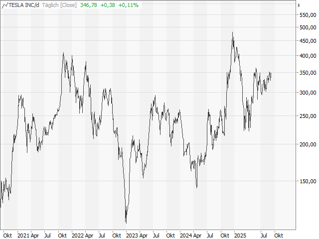 Chart Tesla