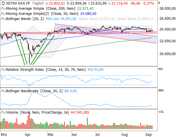 Chart DAX®