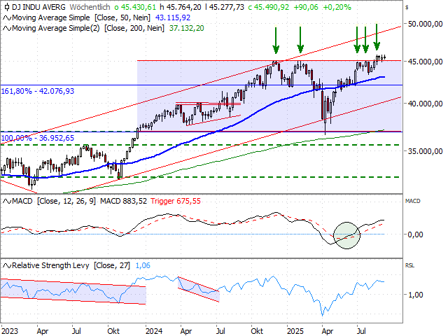 Chart Dow Jones Industrial Average®