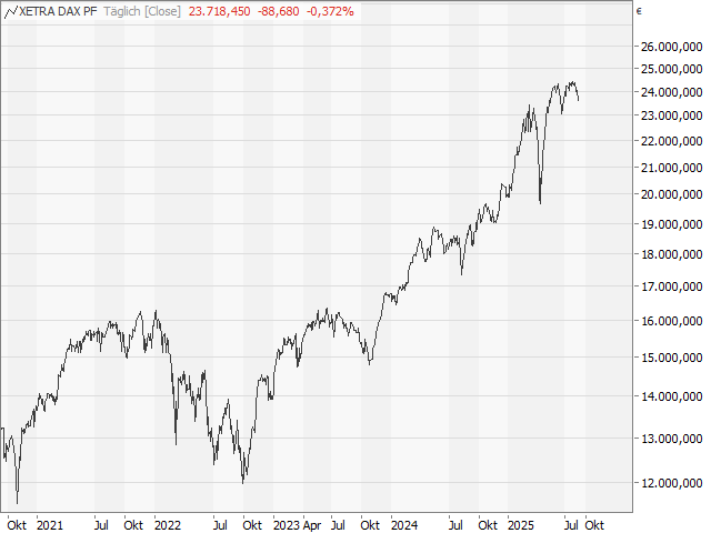 Chart DAX®