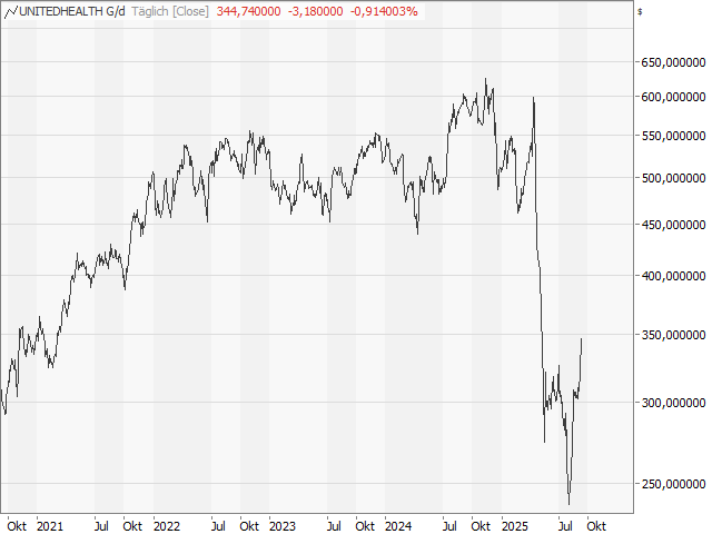 Chart UnitedHealth Group