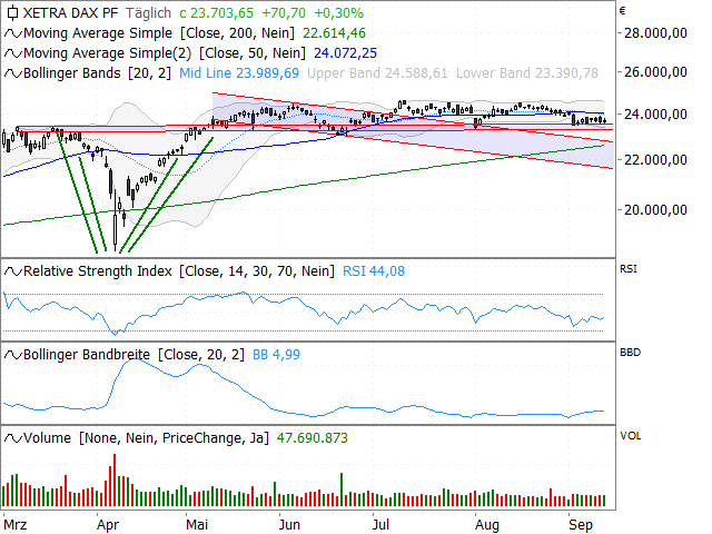 Chart DAX®