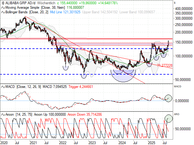 Chart Alibaba Group (ADS)