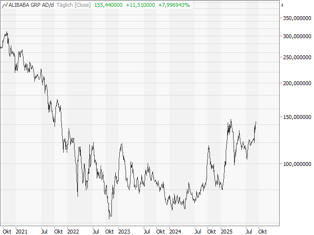 Chart Alibaba Group (ADS)