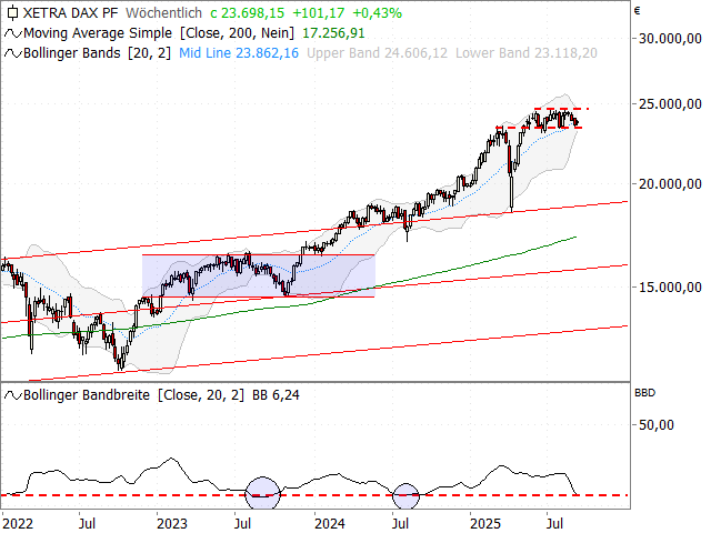 Chart DAX®