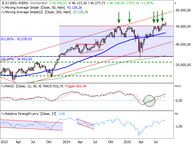 Chart Dow Jones Industrial Average®