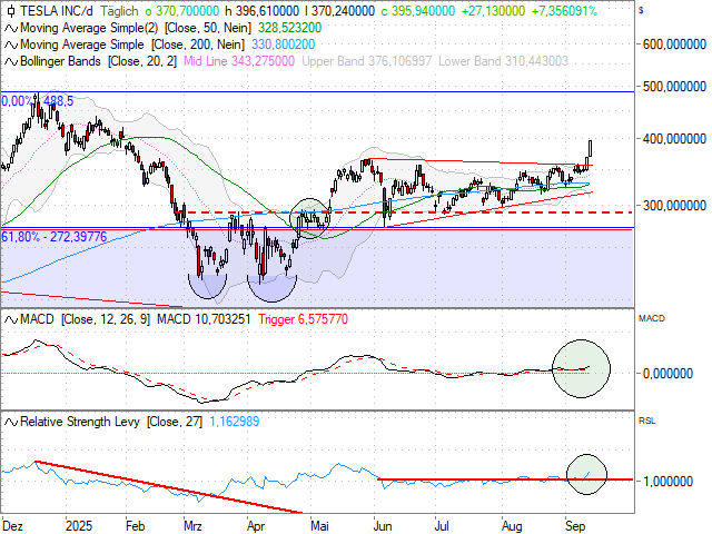 Chart Tesla