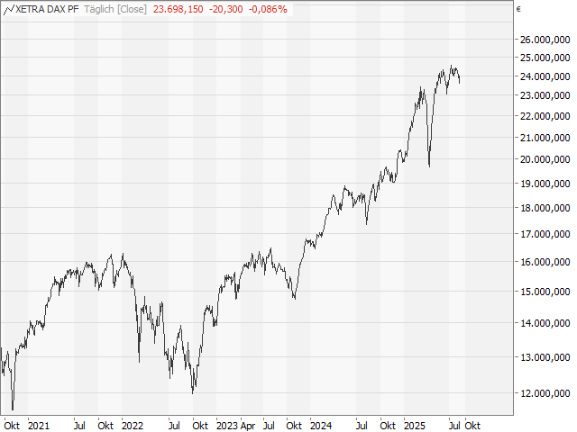 Chart DAX®
