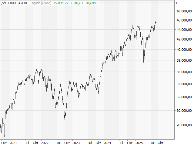 Chart Dow Jones Industrial Average®