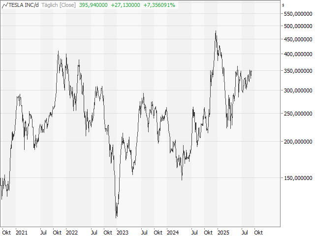 Chart Tesla