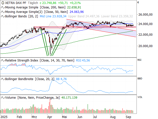 Chart DAX®
