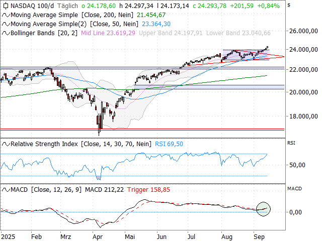 Chart Nasdaq-100 Index®