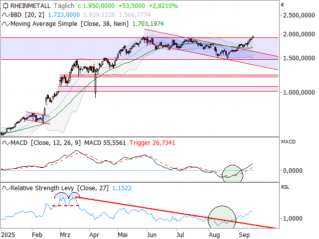 Chart Rheinmetall
