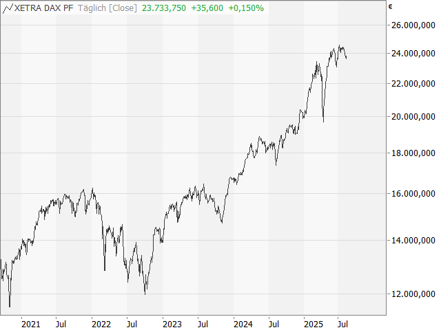 Chart DAX®