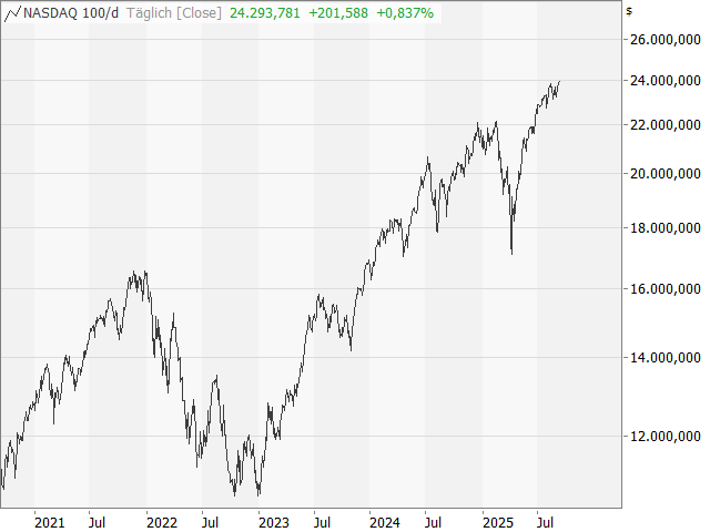 Chart Nasdaq-100 Index®