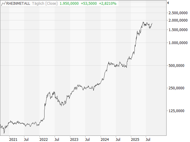 Chart Rheinmetall