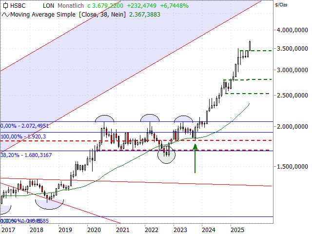 Chart Gold
